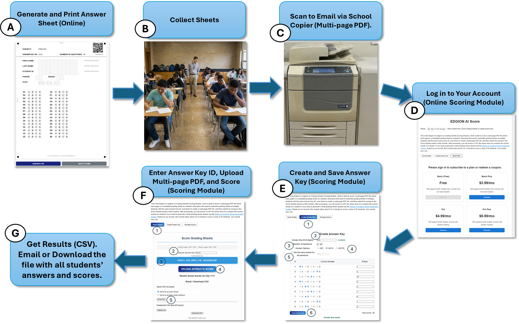 Edgion AI Process Flow - Steps A through G showing the complete grading workflow